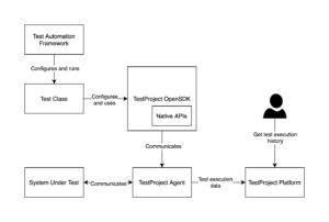 Introduction to TestProject OpenSDK